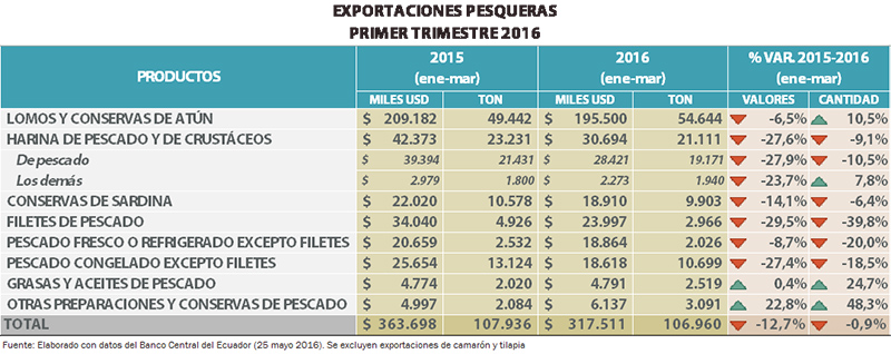 cifras primer trimestre exportaciones
