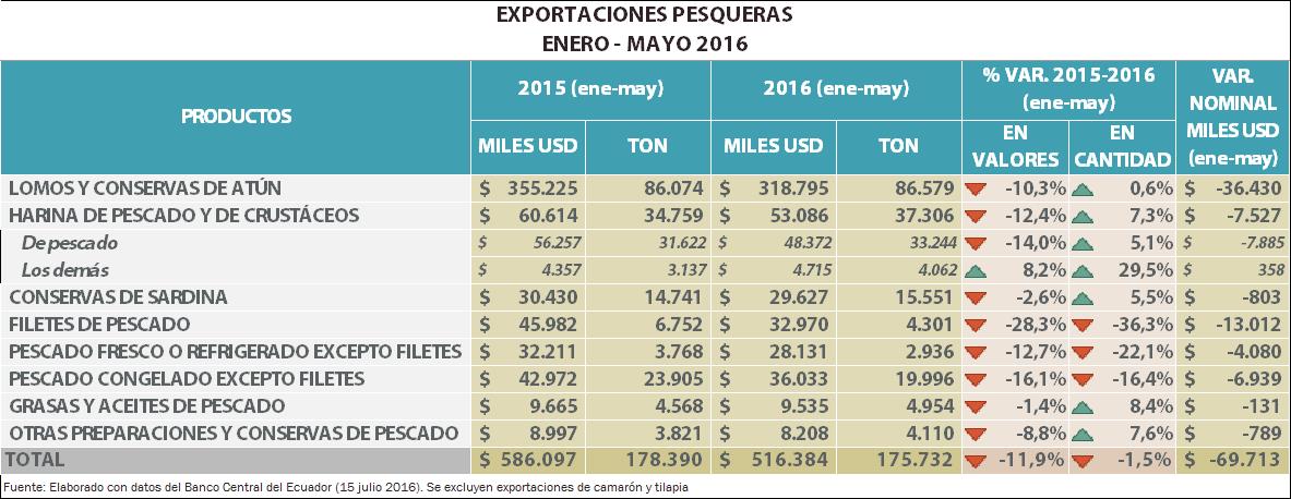 exportaciones pesqueras 2016
