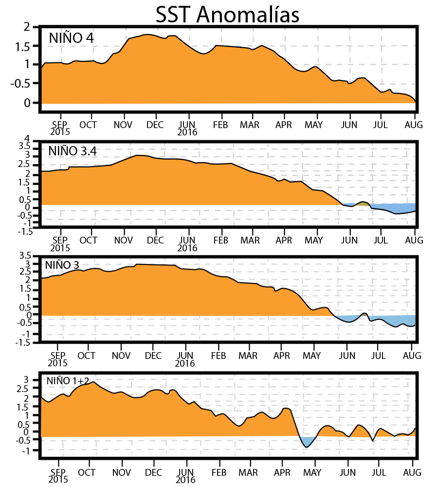 Fig. 2. Variación en tiempo de las anomalías SST en las 4 regiones de El Niño. http://www.cpc.ncep.noaa.gov/products/precip/CWlink/MJO/enso.shtml