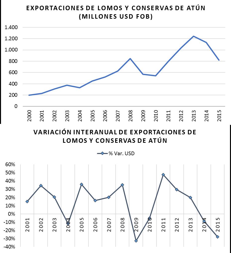 Figura 4. Dinámica de las exportaciones de lomos y conservas de atún (2000-2015)