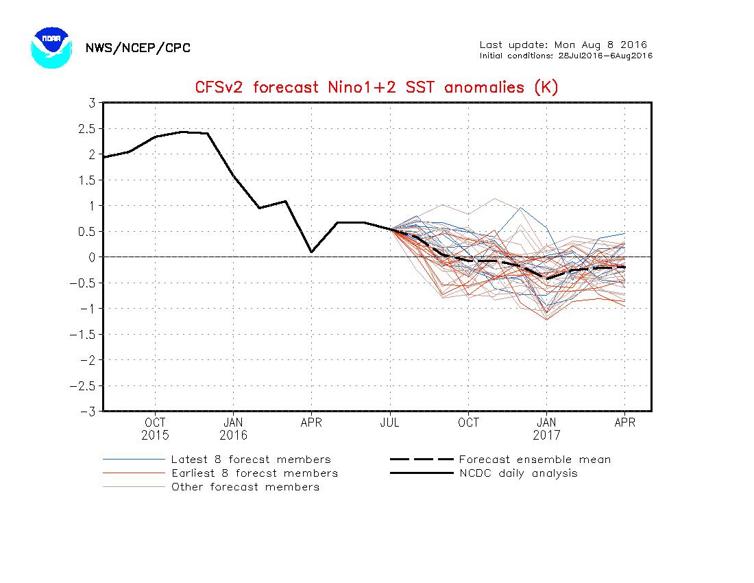 Fig.5. Predicciones de anomalías térmicas en Niño 1-2. Fuente NOAA: NWS/NCEP/CPC