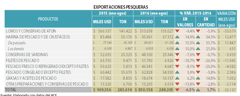 exportaciones pesqueras