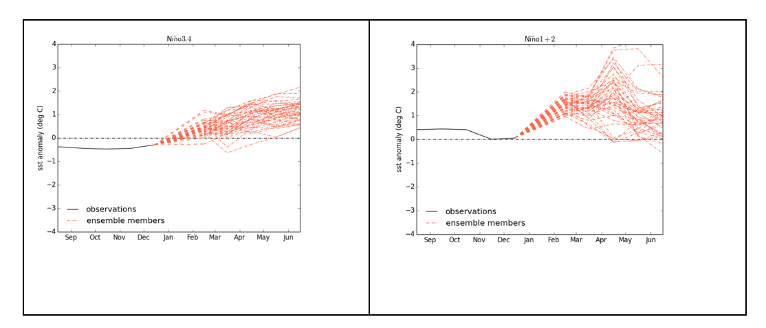 Fig. 3. Modelaje predictivo de las anomalías térmicas en Niño 3.4 (izquierda) y 1+2 (derecha). Fuente: http://www.metoffice.gov.uk/research/climate/seasonal-to-decadal/gpc-outlooks/el-nino-la-nina