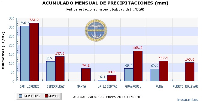 Fig. 4. Precipitación en la costa ecuatoriana. Fuente: INOCAR (http://www.inocar.mil.ec/web/index.php/precipitacion-por-estacion) 