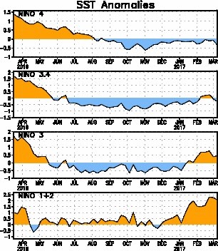 Fig. 2. ATSMs en las áreas el Niño desde Enero 2017 a Marzo 2017. NOAA-CPC.