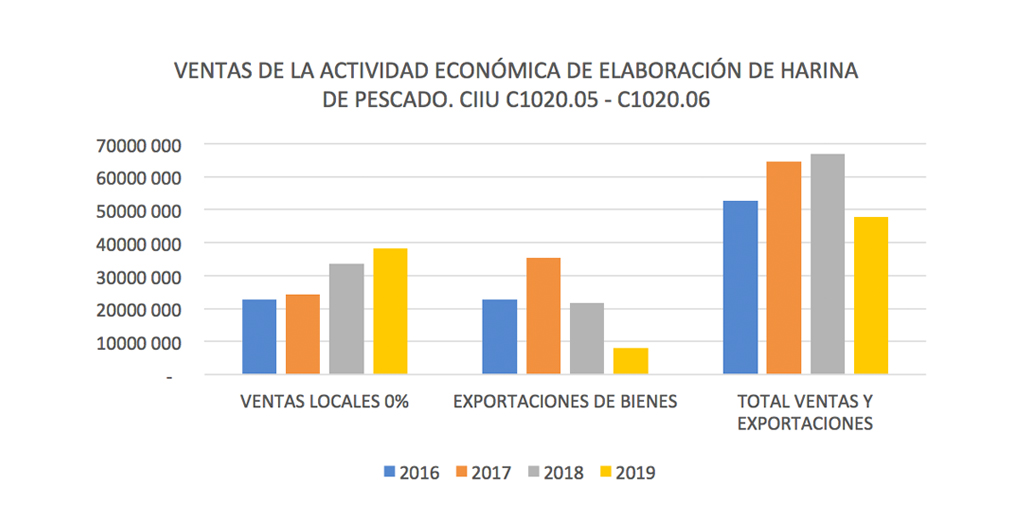Dinámica de exportaciones pesqueras (Primer trimestre 2019)